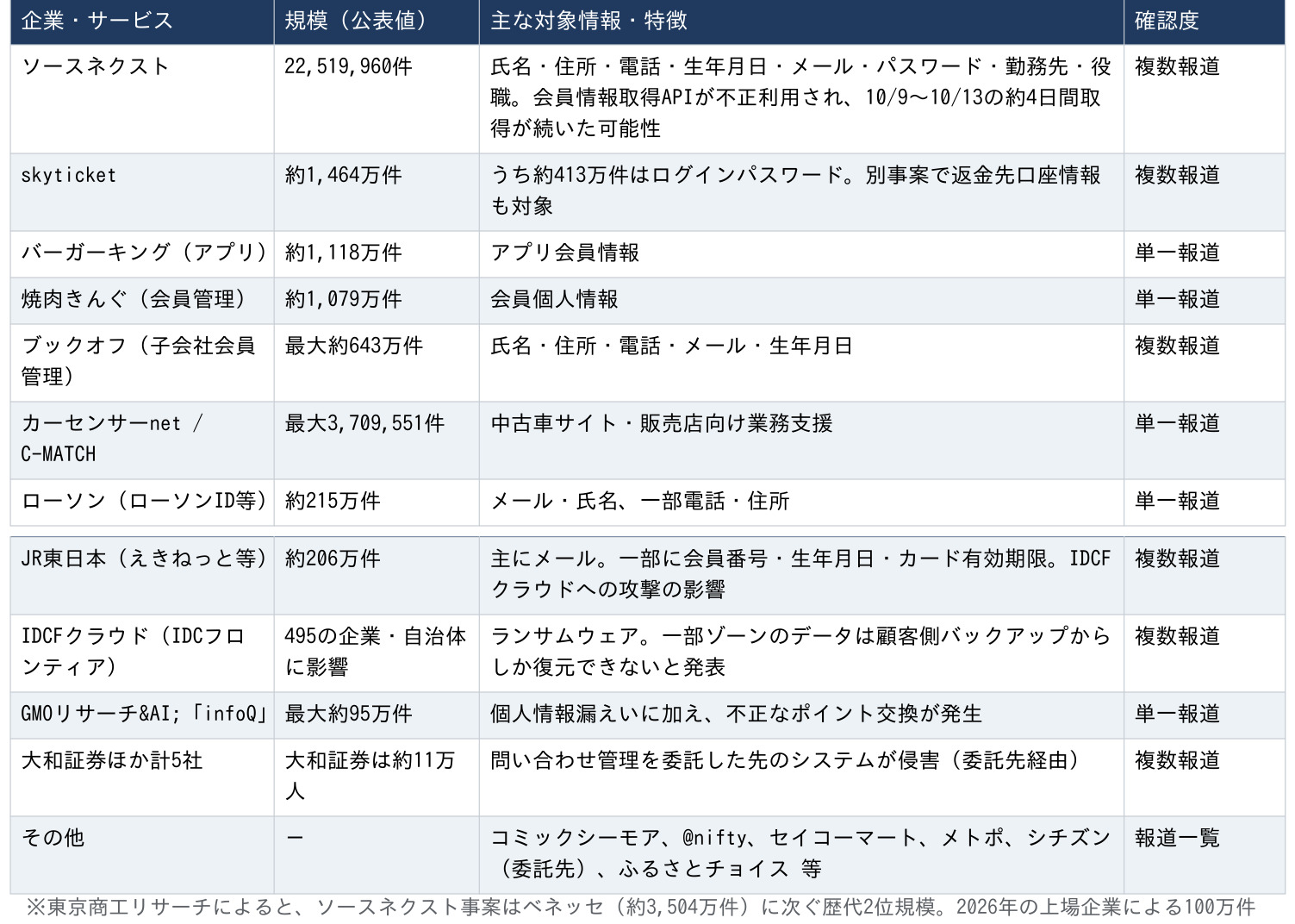 主な流出事案
