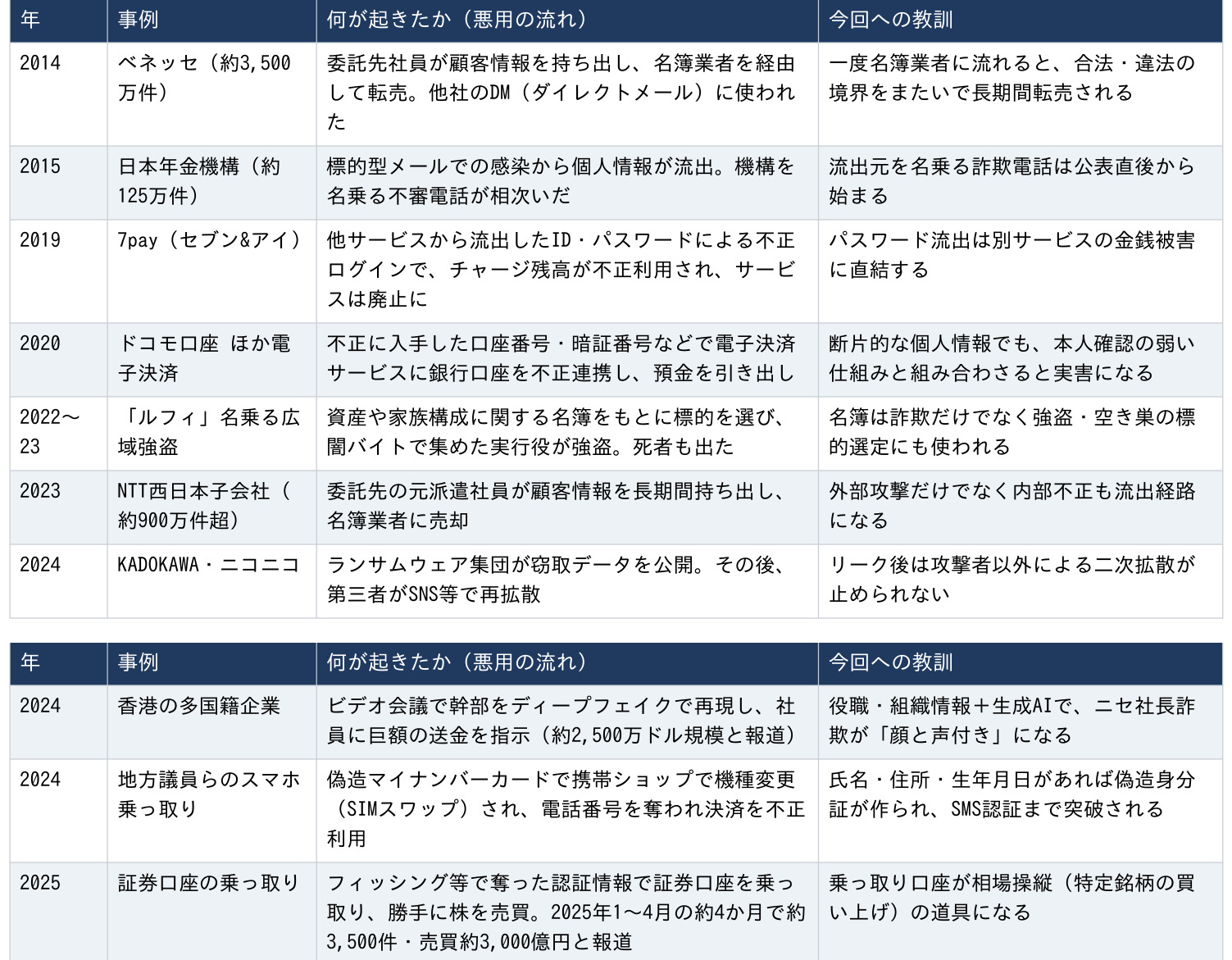 過去の情報流出データ悪用事例