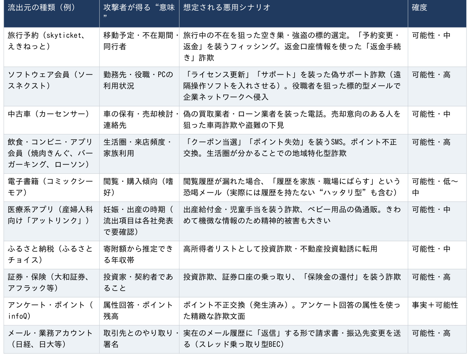 サービス別に想定される悪用シナリオ