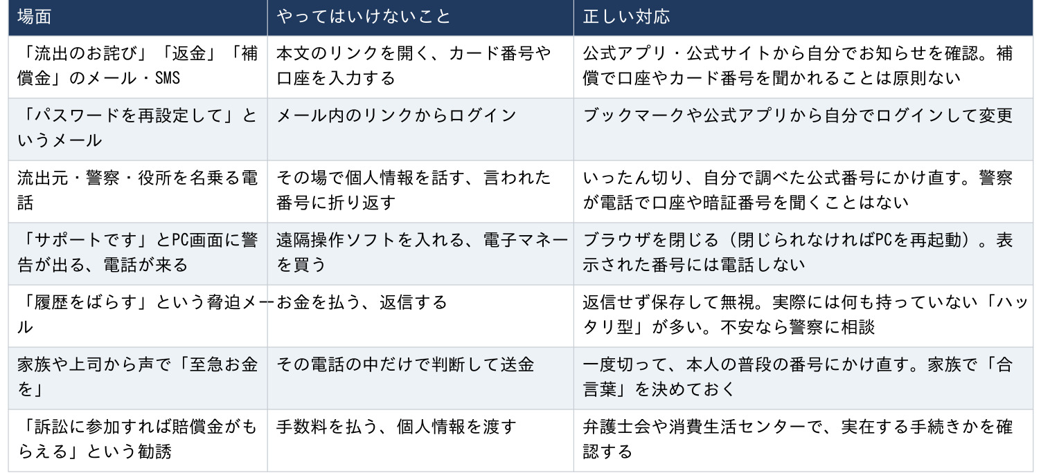 不審な連絡への場面別対応
