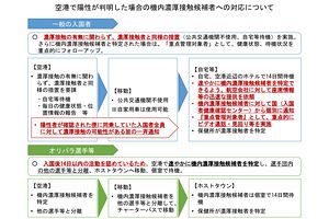 自民党外交部会、東京オリパラの新型コロナ水際対策を議論