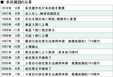 多田建設の沿革