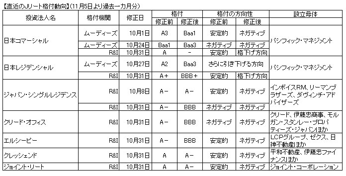 直近のJリート格付動向