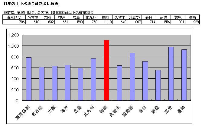 事業者向け業務用水の各地の価格比較