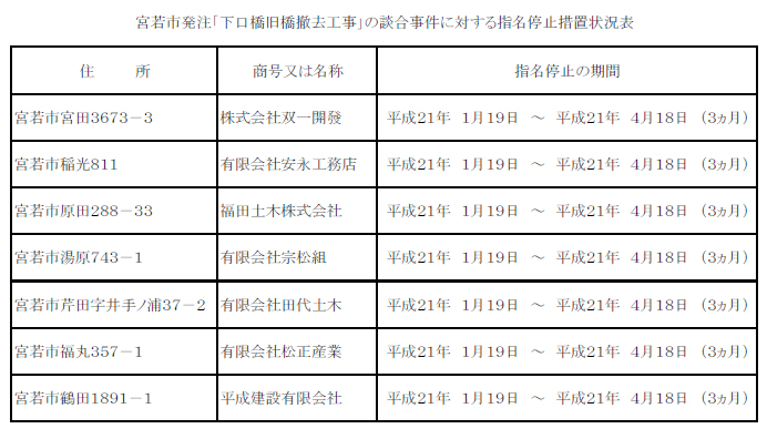 （株）双一開發、(有)安永工務店、福田土木(株)、(有)宗松組、(有)田代土木、(有)松正産業、平成建設(有)　指名停止