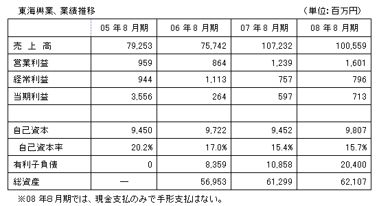 東海興業、業績推移