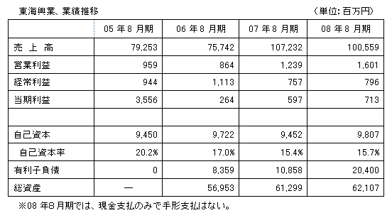 東海興業、業績推移