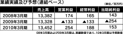 業績実績及び予想（連結ベース）