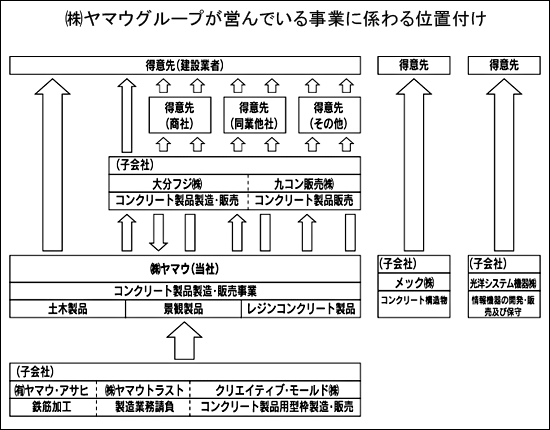 （株）ヤマウグループが営んでいる事業に係わる位置付け