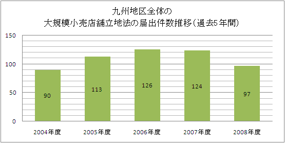 九州地区全体の大規模小売店舗立地法の届出件数推移