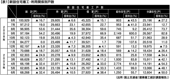 【表1】新設住宅着工・利用関係別個数