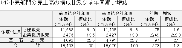 (４)小売部門の売上高の構成比及び前年同期比増減