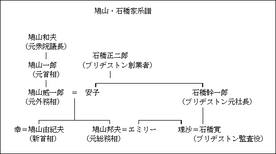 鳩山・石橋家系譜