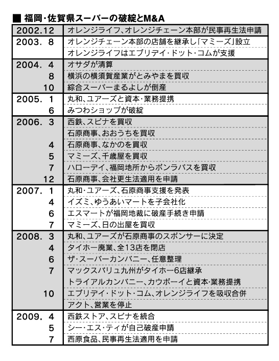 西原食品表