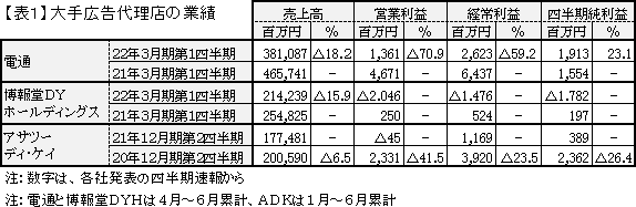 【表１】大手広告代理店の業績