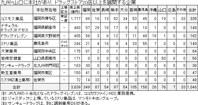 九州・山口に本社があり、ドラッグストア20店以上を展開する企業