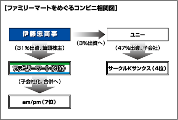 ファミリーマートをめぐるコンビニ相関図