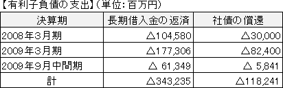 武富士　有利子負債の支出"