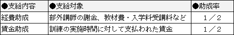 専門的訓練の実施に対する助成金