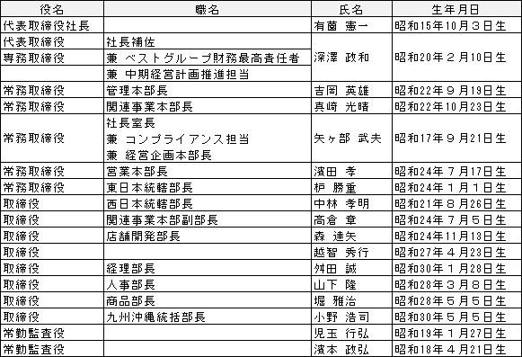 取締役・常勤監査役名簿