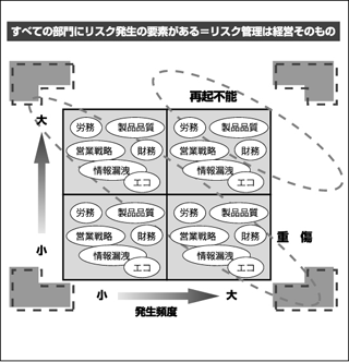すべての部門にリスク発生の要素がある＝リスク管理は経営そのもの
