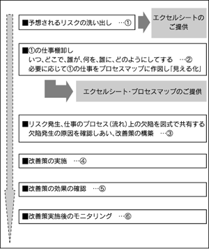 予想されるリスクの洗い出し