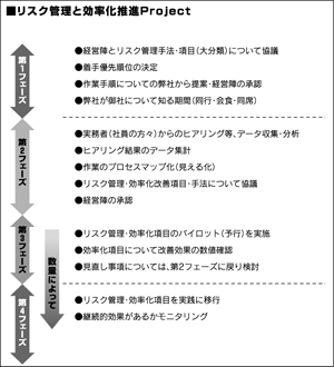 リスク管理と効率化推進プロジェクト