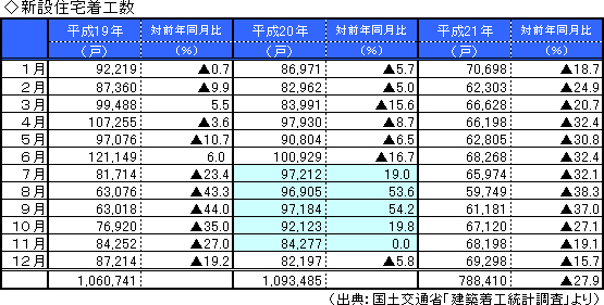 新設住宅着工数