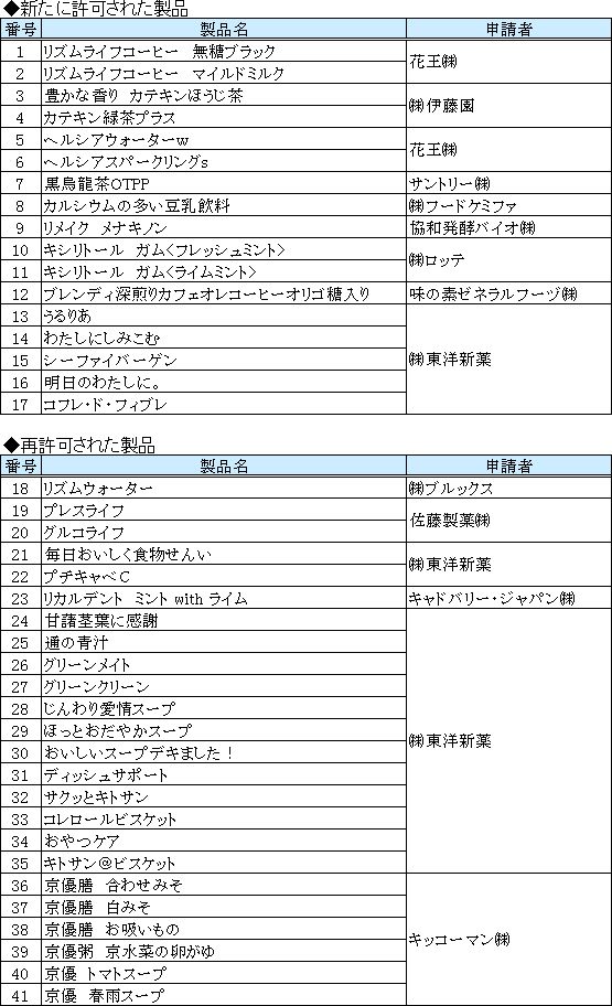 トクホ許可一覧リスト