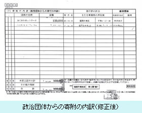 政治団体からの寄附の内訳（修正後）