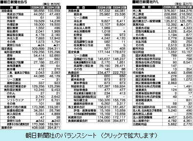 朝日新聞のバランスシート