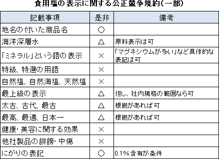 食用塩の表示に関する公正競争規約（一部）