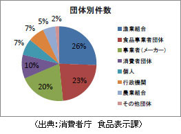 団体別件数