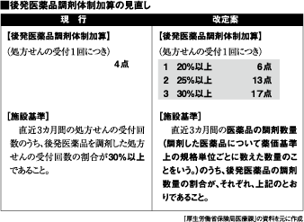 後発医薬品調剤体制加算の見直し