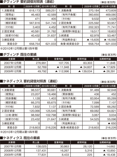 ダヴィンチ、ケネディクス　貸借対照表