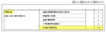 国から提出された資料より