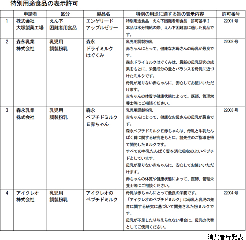 特別用途食品の表示許可