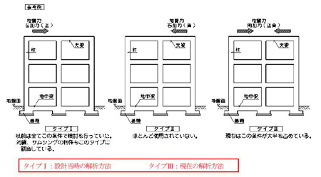 水平荷重時における加力方向について