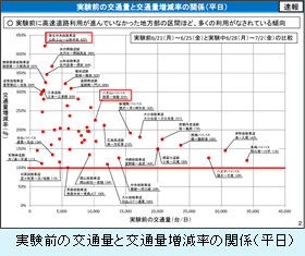 実験前の交通量と交通量増減率の関係（平日）