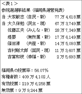 参院選の結果