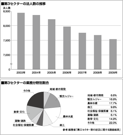 第３セクターについて