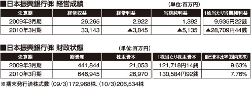 日本振興銀行（株）経営・財政成績