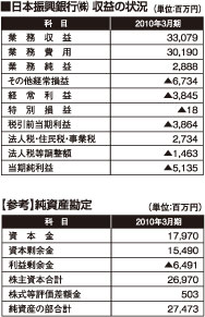 日本新興銀行（株）の収益の状況