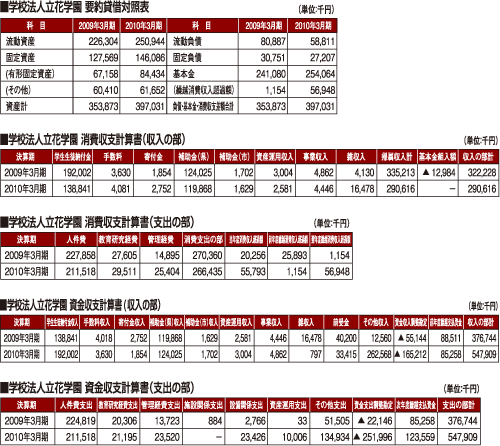 立花学園　要約貸借対照表