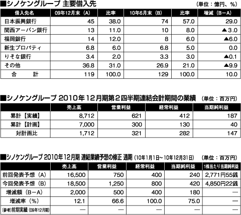 シノケングループ