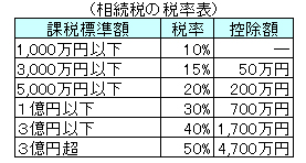 相続税の税率表