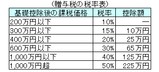 贈与税の税率表