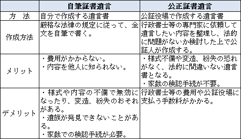 遺言書の比較