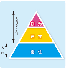 人口とモビリティ人口