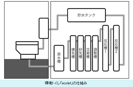 環境トイレ「ecolet」の仕組み